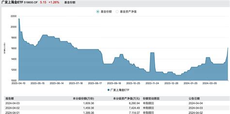 金上海|上海金ETF (518600)